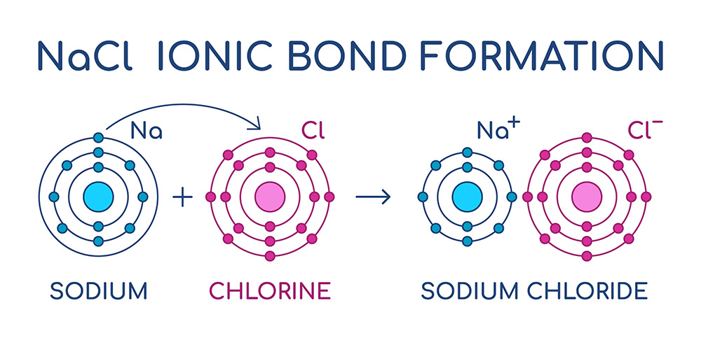 Salt Orbitals bond formations