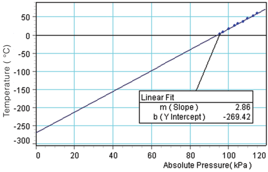 Absolute Pressure/Temperature screen