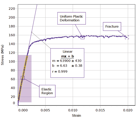 Materials Stress/Strain Experiment