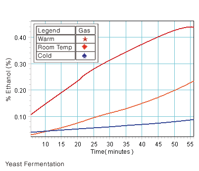 Wireless Ethanol Sensor with Display