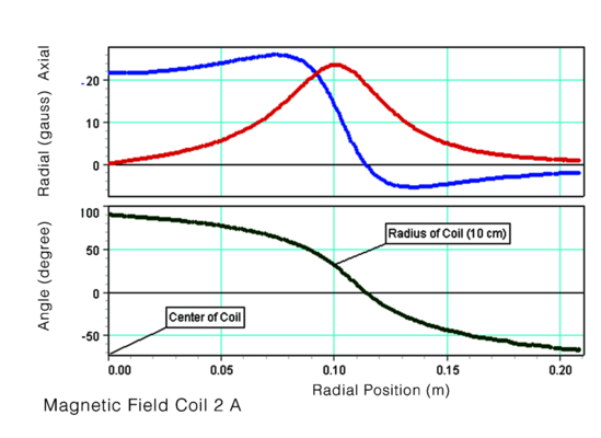 2-Axis Magnetic Field Sensor