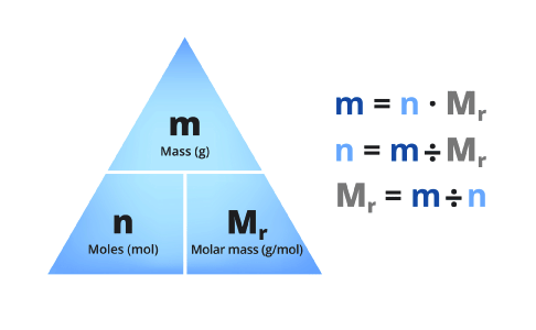 Moles Concept Triangle Moles Concept Triangle