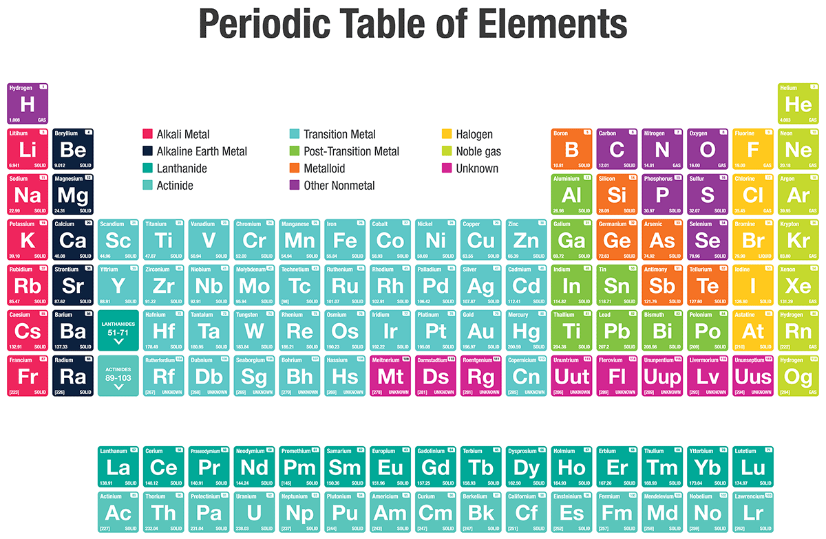 Periodic Table Periodic Table